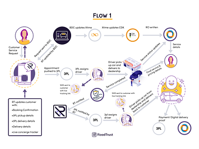 RoadTrust App flow presentation branding design ui