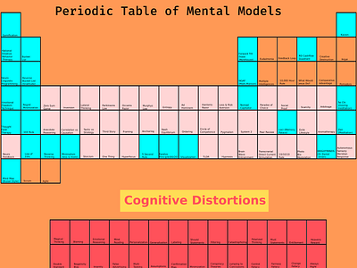 Periodic Table of Mental Models (WIP) brain cognition gamification kaizen mental health mental models periodic table template wip