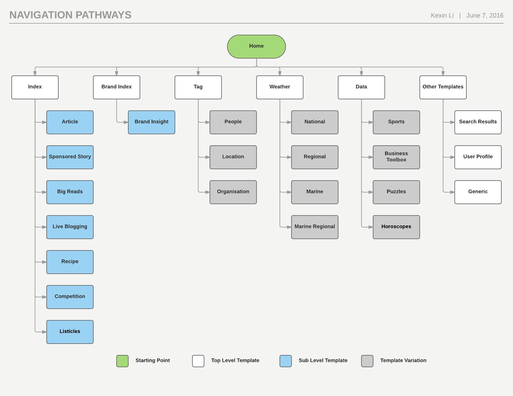 Navigation Pathway by Kexin Li on Dribbble