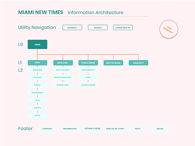 Information Architecture, sitemap UX-UI media news sitemap ux ui sitemap ux ui ui ux