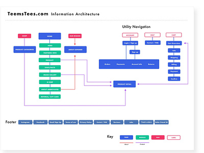 Information Architecture, Sitemap. UX-UI