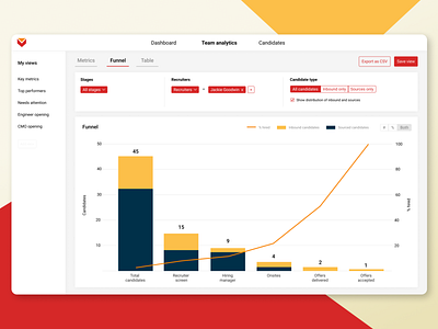 Funnel analysis for recruiting managers