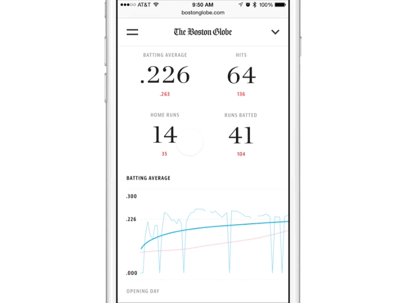 2015 — Boston Globe mobile web, graph interaction