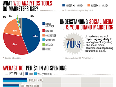Marketing spending data visualization