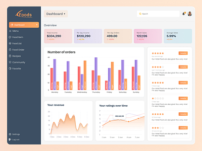 🥣 Food Delivery Dashboard 🥣 clean dashboard dashboard design design design dashboard design food design food delivery design food delivery dashboard ecommerce figma finance food food dashboard food delivery food delivery dashboard home logo uidesign uiux uiuxdesign