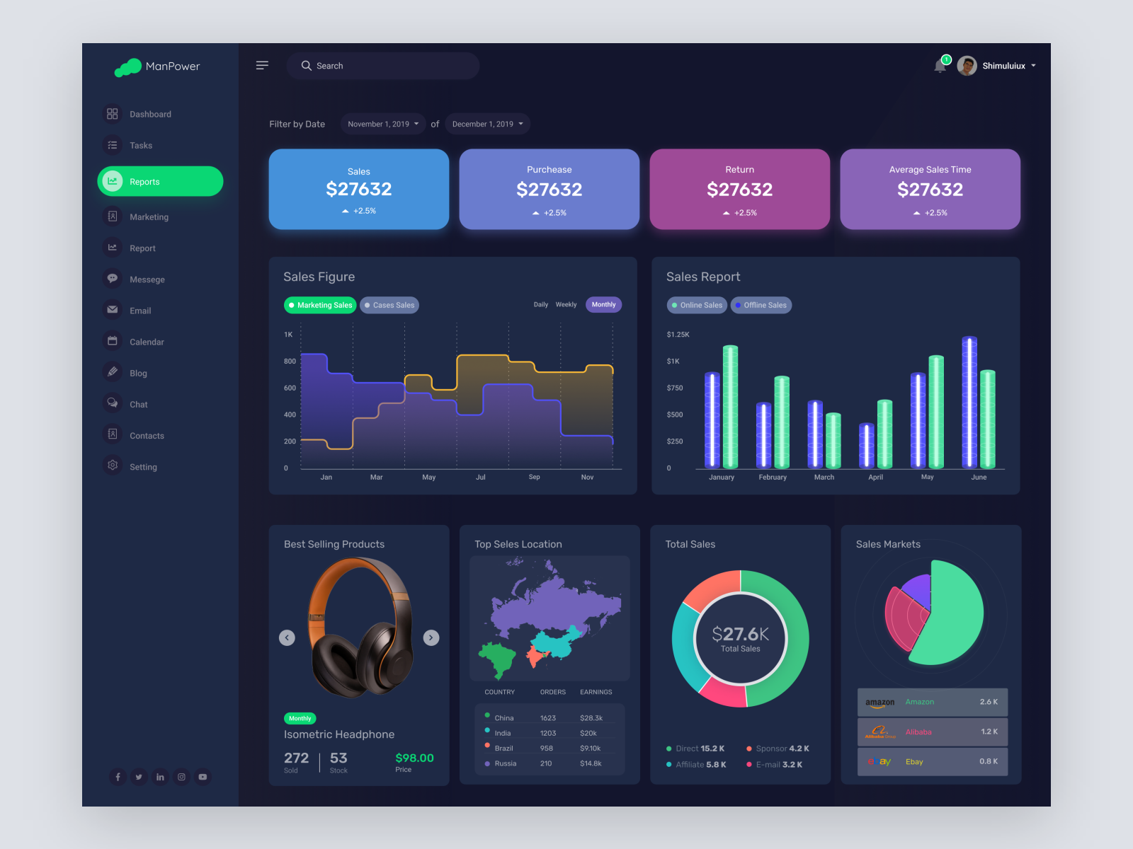 Business Report Analytics Dashboard by Md Shimul Hossain on Dribbble