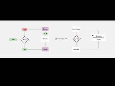 User flow for an Airline App app branding design illustration logo mobile apps responsive design typography ui ui design