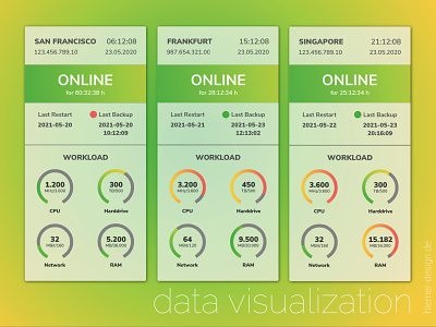 Data Visualization 1/2 dailyui dashboard ui data visualization server server data server management status status overview uidesign workload