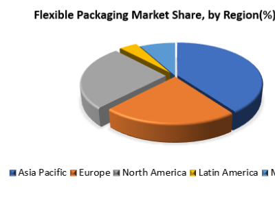 Flexible Packaging Market Application, Size, Share By Akash On Dribbble