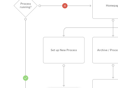 Flow charts processes