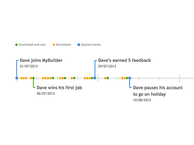 Timeline clean colourblind flat mybuilder time line timeline