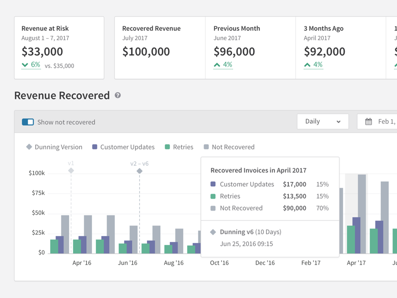 Dunning Performance revenue column chart bar chart combo chart recurly analytics recurly dataviz dunning analytics