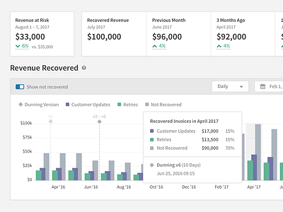 Dunning Performance analytics bar chart column chart combo chart dataviz dunning recurly recurly analytics revenue