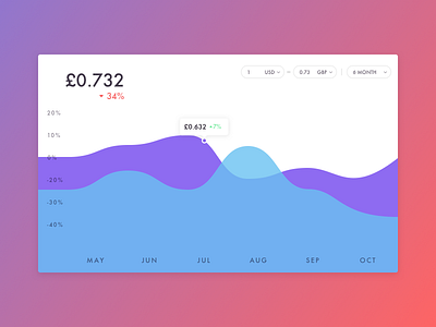 Day 006 - Currency Status chart colour compare currency dailyui dashboard data graph interface money statistic status