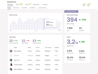 Backoffice for retail store app backoffice charts complex crm dashboad dashboard dashboard ui desktop ecommerce erp management management app product product design saas sketch ui ux uxdn