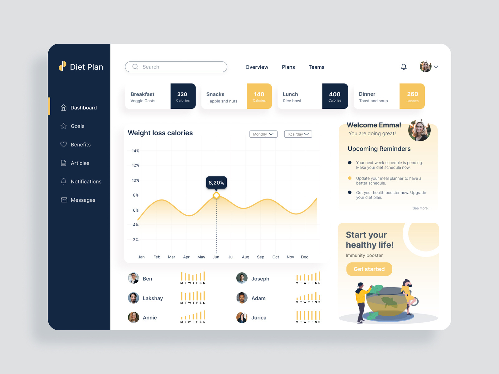 Diet Plan App Dashboard by Shubhda Sharma on Dribbble
