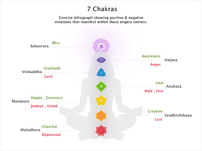 Energy Centers (Chakras) ayurveda chakra meditation yoga