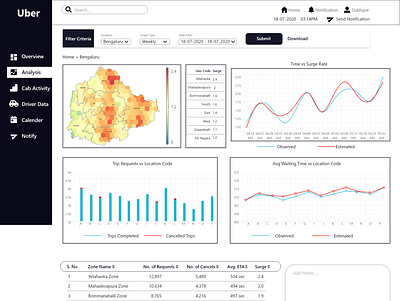 Uber Dashboard for Data Analyst analytics dashboard web design