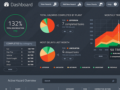Hazard Dashboard app dashboard infographic safety ui web