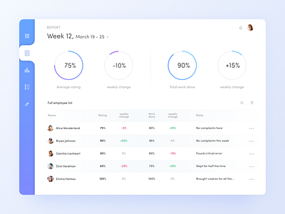 Employee performance dashboard dashboard employee performance rating report