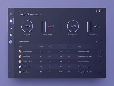 Dashboard dark dark dashboard employee performance rating report