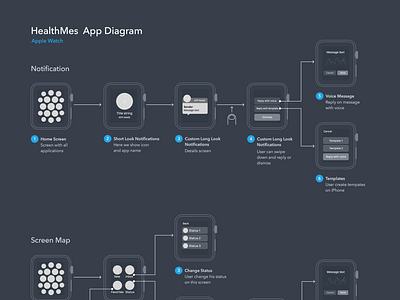 User Flow Diagram for Apple Watch App by Marian Mota for ...
