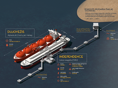 LNG Terminal infographic baltic blue infographic lithuania lng sea ship tanker terminal