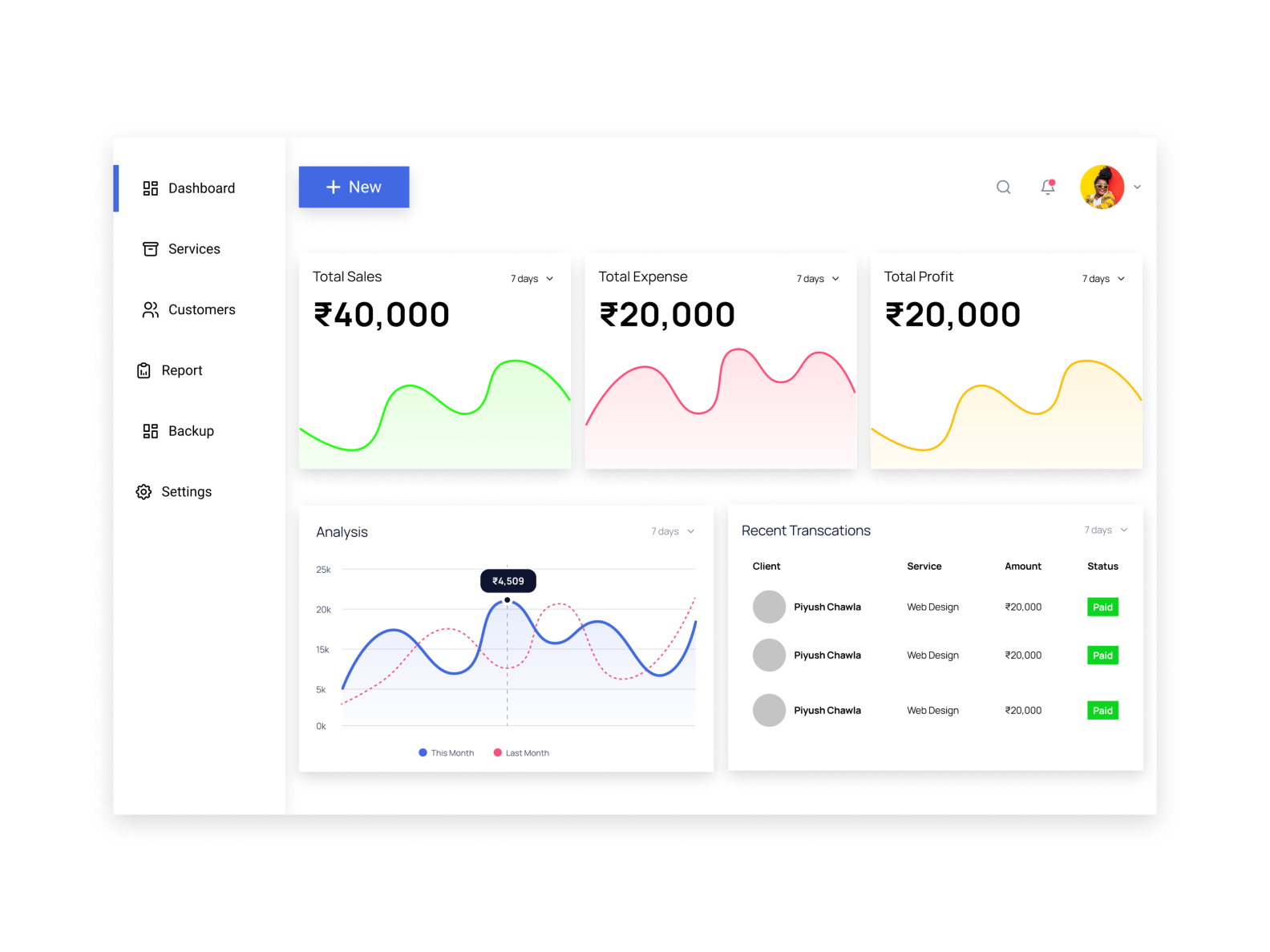 Sales Dashboard by Reyhan Tamang on Dribbble
