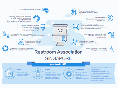 Restroom Association