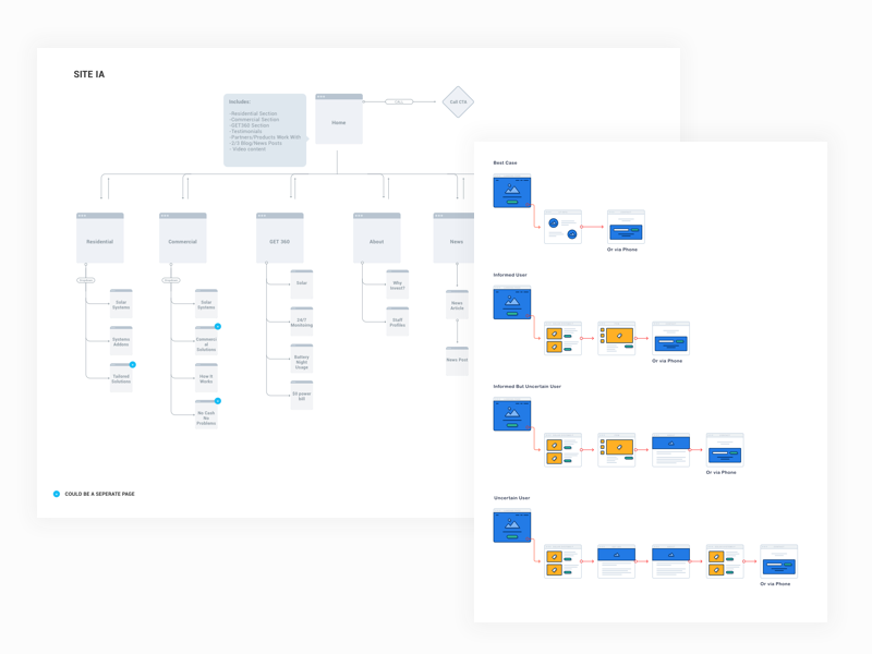 Site IA/User Flows by Alyoop on Dribbble