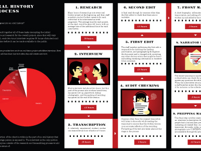 Oral History Process Final black edmon low graphic design illustration info infographic library oklahoma state university oral history osu process red white