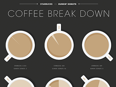 Coffee Infographic chart coffee design donuts dunking infographic mug pie starbucks type