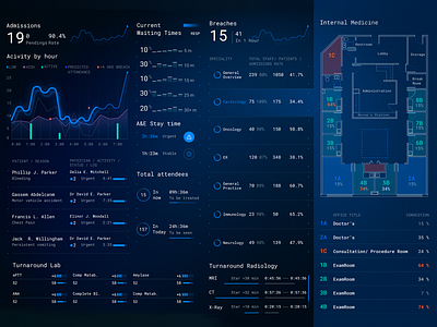 Medical Dashboard analytics chart dashboard data analysis floor plan hospital interface management system map medical percentage scores statistics ui uidesign ux uxdesign