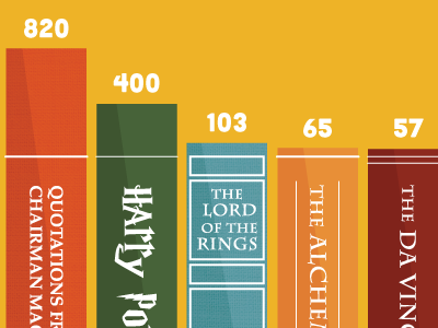 Top 10 Most Read Books books harry potter infographic lord of the rings