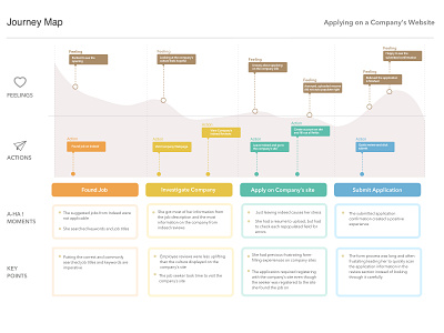 Journey Map for Applying on a Company's Site diagram journey map research