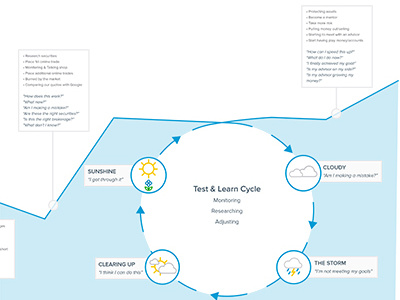 Experience Map cofi experience map investing life cycle