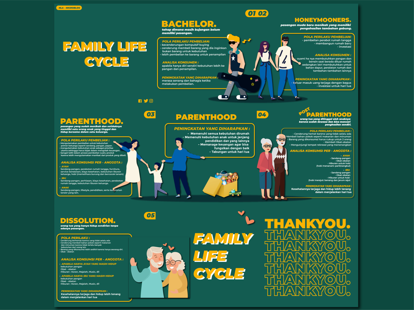 FAMILY LIFE CYCLE MICROBLOG By Herdin Lucky Ananda On Dribbble