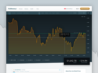 Goldmoney Live Charts charts gold price goldmoney graph graph design graph ui mike busby ui design web design