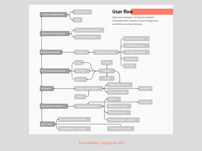 User flow | Food delivery delivery design figma flow food graphic mobile app photoshop ui user ux