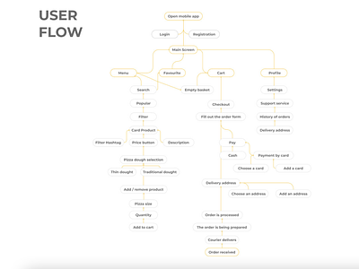 Mobile app for food delivery | User flow | UI UX