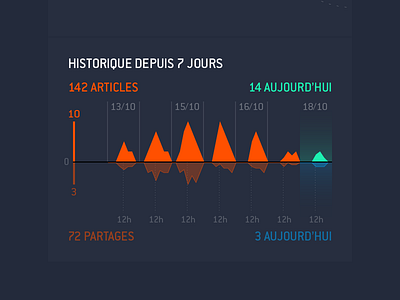 Jeu Vidéo : Actualités - Evolution area area chart data visualization dataviz evolution information timeline