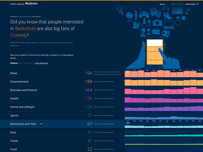 Outbrain's Affinity Index barcharts data datavisualisation radial webdesign website