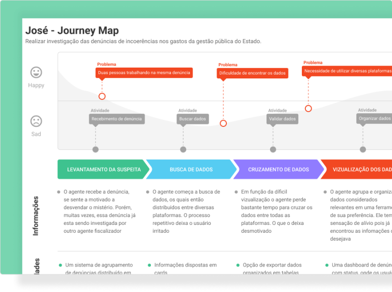 Journey Map by Paloma Loss on Dribbble