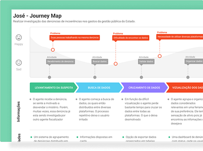 Journey Map discovery flowchart journey map researcher user journey ux