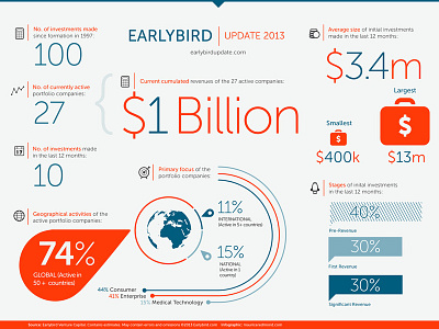 Earlybird Infographic & Website design infographic responsive website