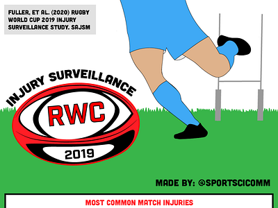 Injury Surveillance at the 2019 Rugby World Cup infographic rugby science communication