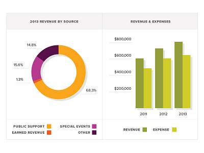 Nonprofit Graphs