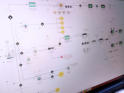 User Flow flow indesign planning research user experience user flow ux web design