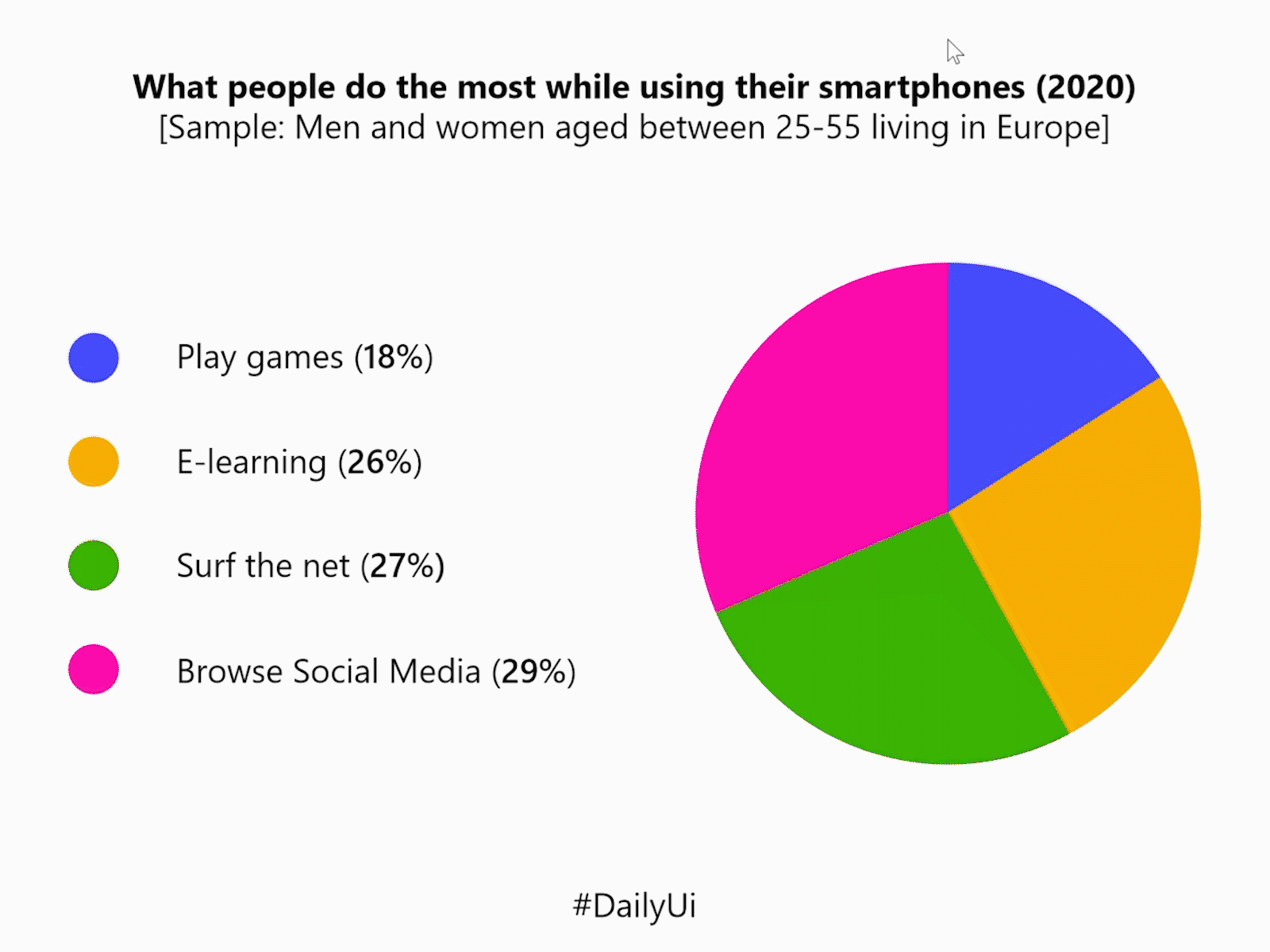 #66 Daily Ui / Statistics app daily ui 066 daily ui 66 dailyui dailyui 001 dailyui66 dailyuichallenge data visualisation data visulization design pie chart pie charts statistics ui ux