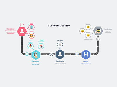 Customer Journey Diagrams